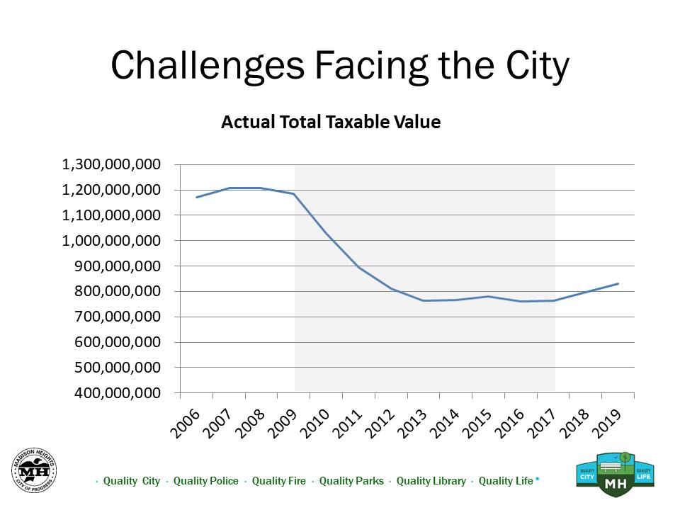 TAxable Value issues